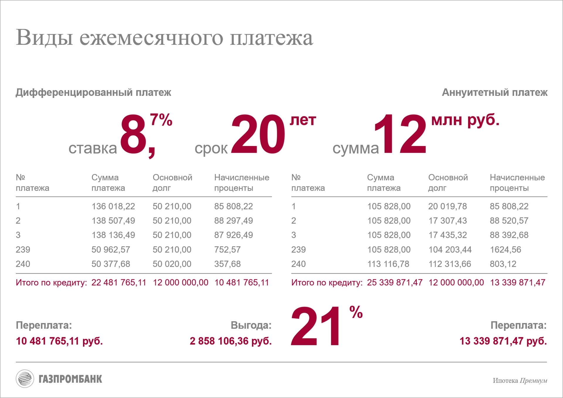 Газпромбанк - Презентации для менеджеров банка